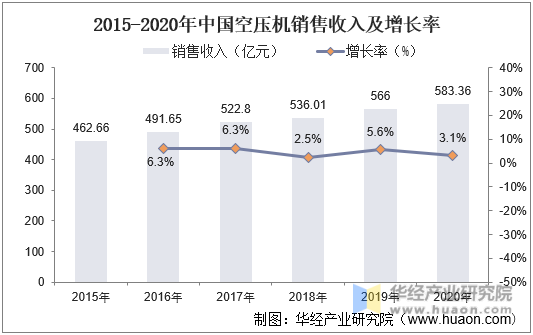 2015-2020年中国空压机销售收入及增长率