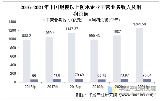 2016-2021年中国规模以上防水企业主营业务收入及利润总额