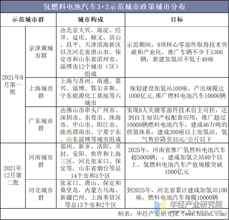 氢燃料电池汽车3+2示范城市政策城市分布