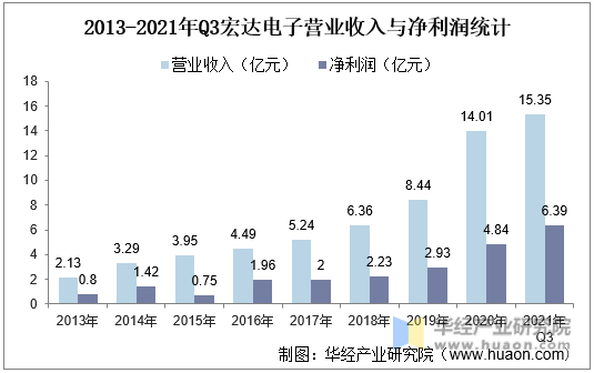 2013-2021年Q3宏达电子营业收入与净利润统计