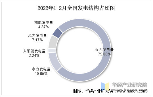 2022年1-2月全国发电结构占比图