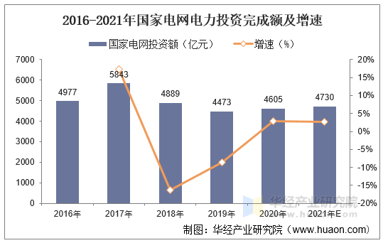 2016-2021年国家电网电力投资完成额及增速