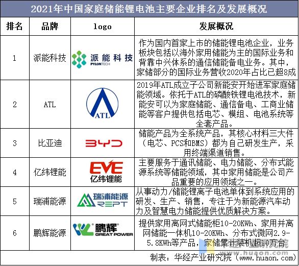 2021年中国家庭储能锂电池主要企业排名及发展概况