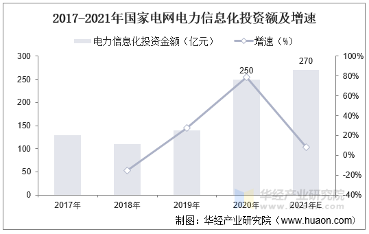 2017-2021年国家电网电力信息化投资额及增速