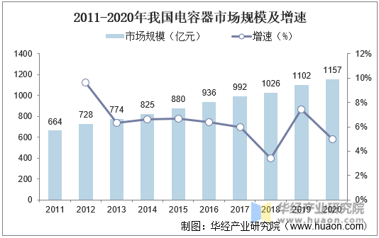 2011-2020年我国电容器市场规模及增速