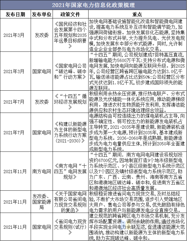 2021年国家电力信息化政策梳理