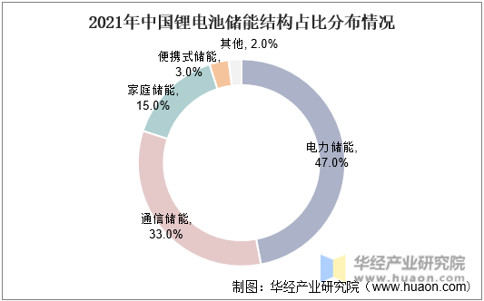 2021年中国锂电池储能结构占比分布情况