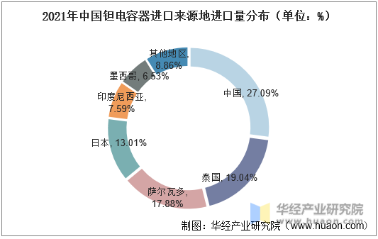 2021年中国钽电容器进口来源地进口量分布（单位：%）