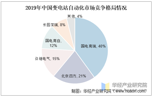 2019年中国变电站自动化市场竞争格局情况
