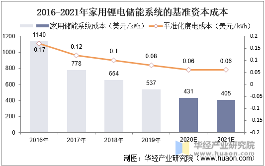 2016-2021年家用锂电储能系统的基准资本成本