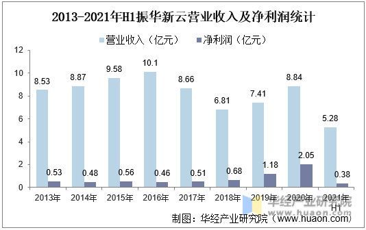 2013-2021年H1振华新云营业收入及净利润统计