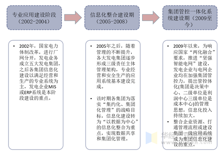 电力行业信息化进程