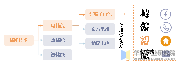 家用储能锂电池市场定位及分类情况