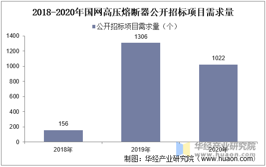 2018-2020年国网高压熔断器公开招标项目需求量