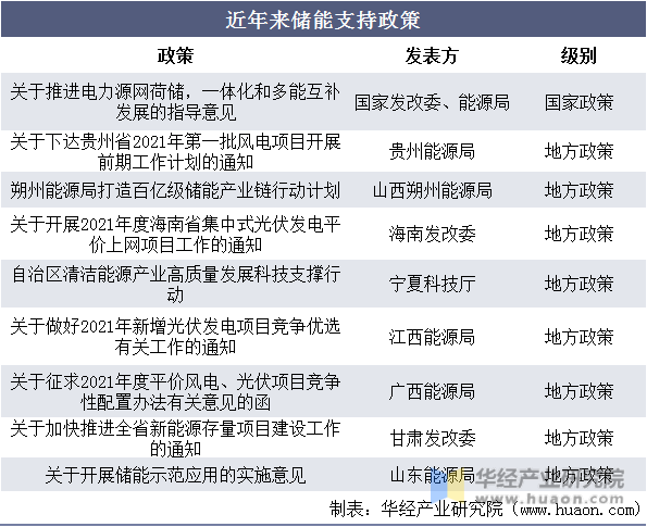 近年来储能支持政策