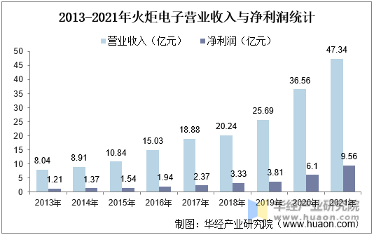 2013-2021年火炬电子营业收入与净利润统计