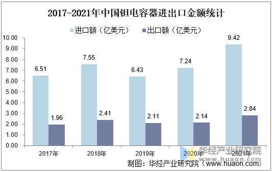 2017-2021年中国钽电容器进出口金额统计