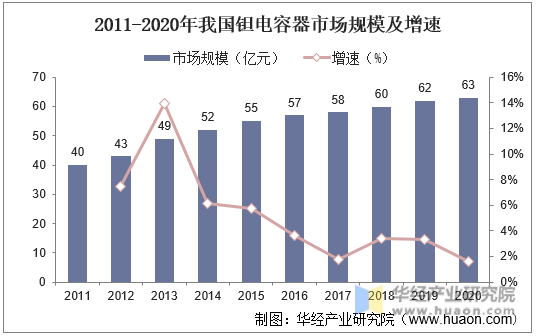 2011-2020年我国钽电容器市场规模及增速