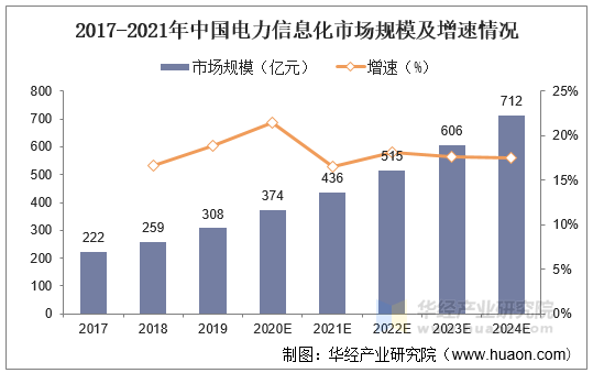 2017-2021年中国电力信息化市场规模及增速情况