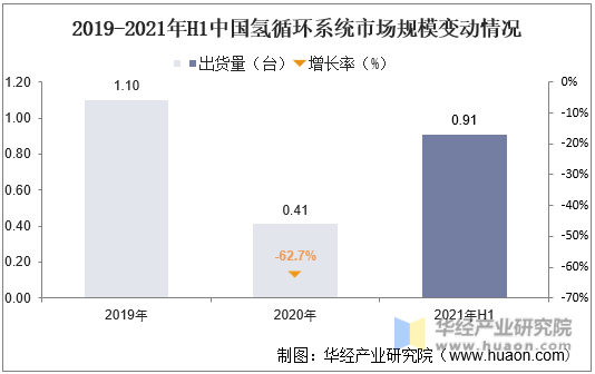 2019-2021年中国氢循环系统市场规模变动情况