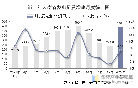 2022年12月雲南省發電量及發電結構統計分析