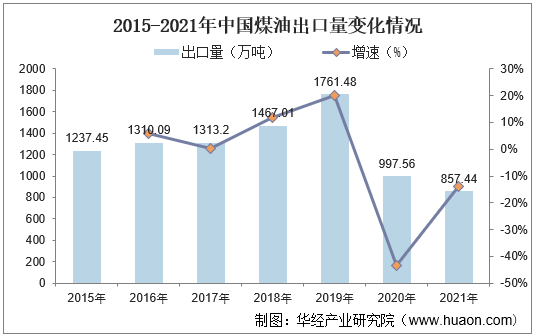 2015-2021年中国煤油出口量变化情况