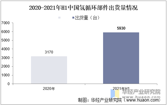 2020-2021年H1中国氢循环部件出货量情况