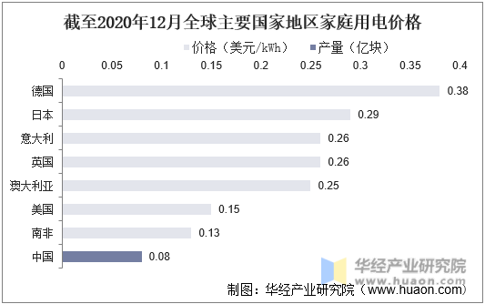 截至2020年12月全球主要国家地区家庭用电价格