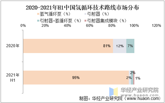 2020-2021年H1中国氢循环技术路线市场对比