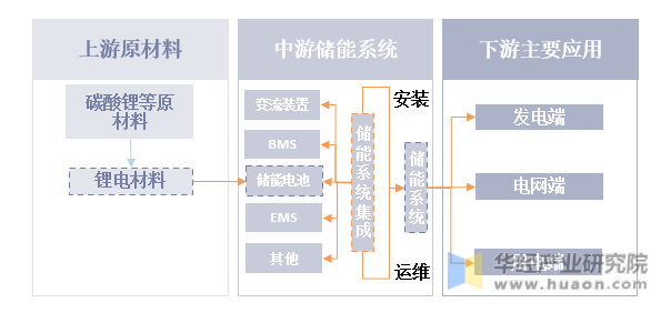 锂电储能产业链简图