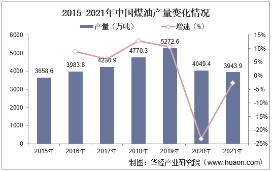 2015-2021年中国煤油产量变化情况