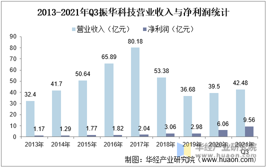 2013-2021年Q3振华科技营业收入与净利润统计