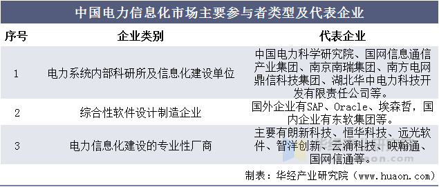 中国电力信息化市场主要参与者类型及代表企业