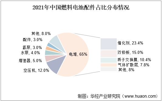 2021年中国燃料电池配件占比分布情况