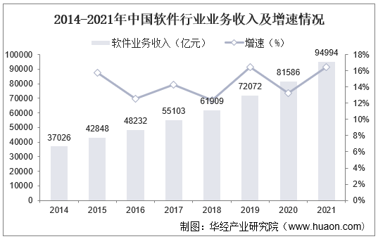 2014-2021年中国软件行业业务收入及增速情况
