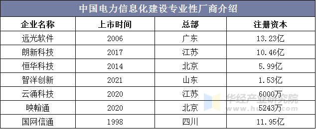 中国电力信息化建设专业性厂商介绍