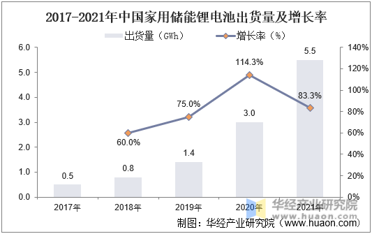 2017-2021年中国家用储能出货量及增长率