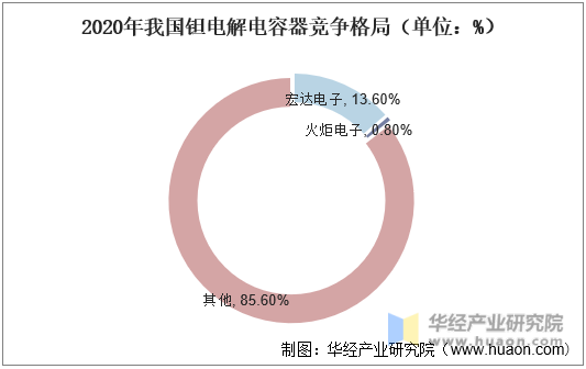 2020年我国钽电解电容器竞争格局（单位：%）