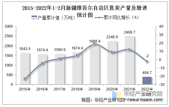 2015-2022年1-2月新疆维吾尔自治区焦炭产量及增速统计图