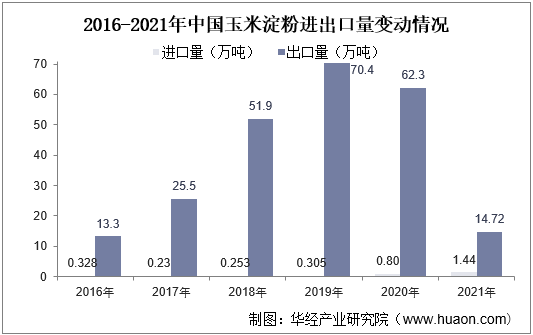 2016-2021年中国玉米淀粉进出口量变动情况