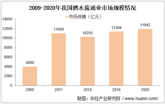 2009-2020年我国酒水流通业市场规模情况