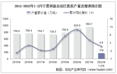 2022年1-2月宁夏回族自治区焦炭产量及增速统计