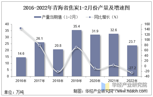 2016-2022年青海省焦炭1-2月份产量及增速图