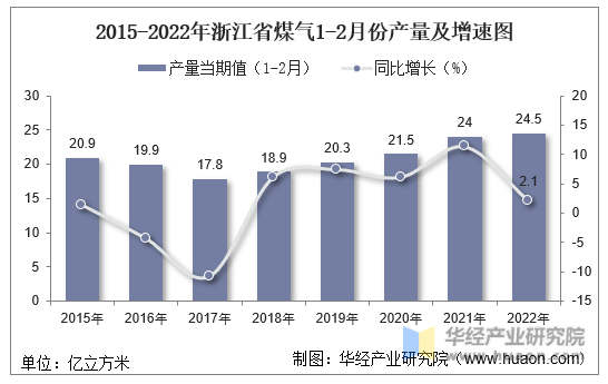 2015-2022年浙江省煤气1-2月份产量及增速图
