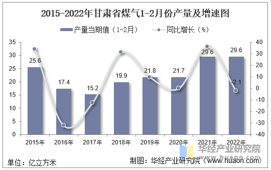 2015-2022年甘肃省煤气1-2月份产量及增速图