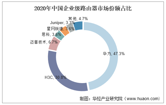 2020年中国企业级路由器市场份额占比