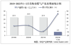 2022年1-2月青海省煤气产量及增速统计