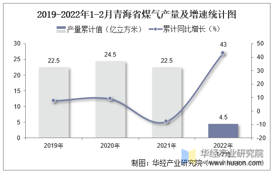 2019-2022年1-2月青海省煤气产量及增速统计图