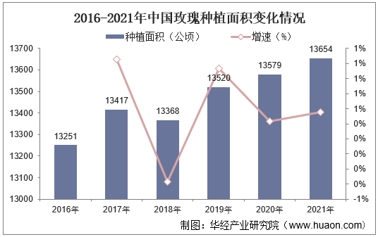 2016-2021年中国玫瑰种植面积变化情况