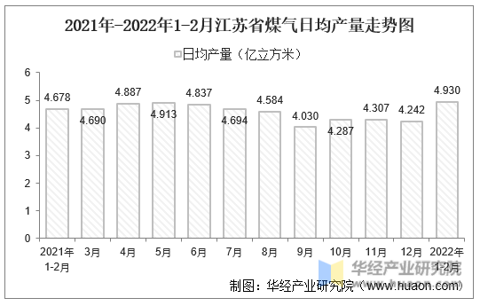 2021-2022年1-2月江苏省煤气日均产量走势图